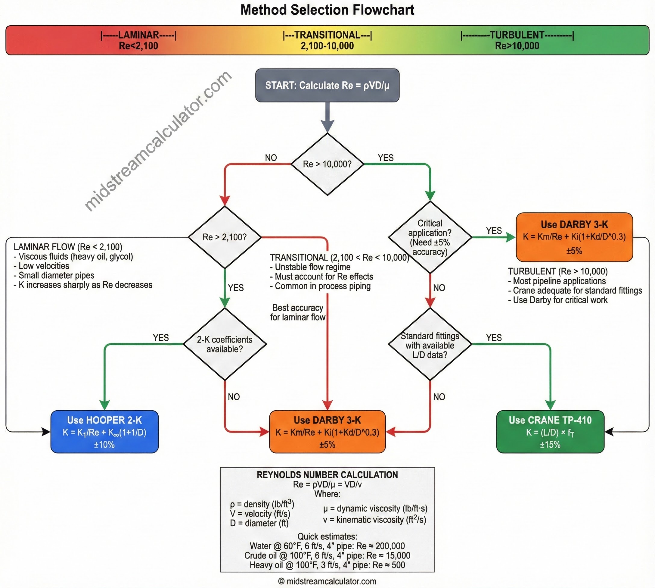 Flowchart selecting Crane, Hooper 2-K, or Darby 3-K based on Reynolds number and application.